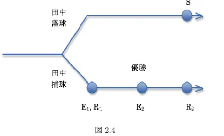 図 2.4 蔡 (2014) の説のポイントは、特にこの帰結節の基準時 R 2 を考えることによって、日本語 の反事実条件文における、帰結節のさまざまな時制のヴァリエーションを説明できること である。たとえば今の場合、「優勝だった」の「だった」という過去時制は、上の図で下 側の可能的な時間系列上の基準時 R 2 に対して、優勝した出来事時 E 2 が、左側にあるこ とによって説明できる。また、 (3a) この仕事がなければ、明日は釣りに行くのに。 (3b) この仕事がなければ、明日は釣りに行ったのに。 では