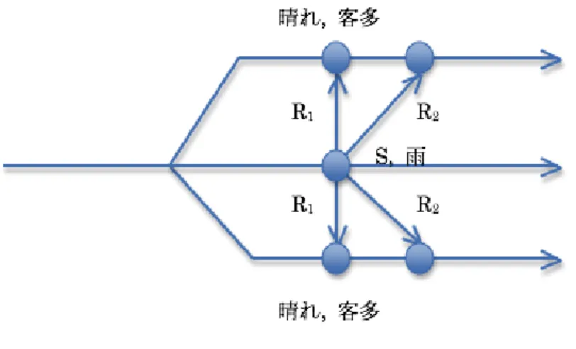 図 2.8 上の図では、基準時というものを、孤立した点としてではなく、発話時からの到達関係と して表現している。これにより、点としての基準時 R 1 , R 2 は、クリプキ構造上の到達関 係 R 1 , R 2 として、したがって言語の側では、様相演算子 ⟨ R 1 ⟩ , ⟨ R 2 ⟩ として、複数の基準 時 R 1 の分布、複数の基準時 R 2 の分布を表現するものとなる。これら複数の対応する基 準時を同時に指示する様相演算子 ⟨ R 1 ⟩ , ⟨ R 2 ⟩ は、プログラミング言語における参照演
