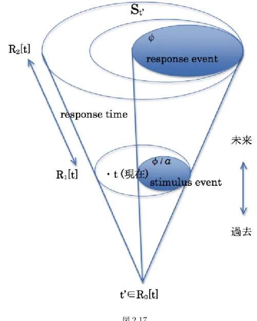 図 2.17 このことは、反事実条件文の使用において、われわれが次の手続きをとっていること も同時に示唆する。すなわち、われわれがこの現実 に˙ つ˙ い˙ て反事実的な判断をする際、˙ (i) われわれはまずこの現実を、分岐時間モデルによってモデリングする。つまり、分岐 時間モデルを、この現実の模型とする。これは、カントの言葉で言えば、われわれが現 実に対して「図式」を与えるということであり、またウィトゲンシュタインで言えば、 「像」を与えるということである。次にわれわれは、 (ii) 直接には、まずもっ