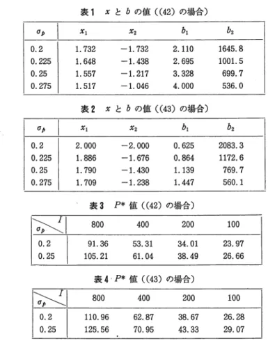 表 1 に示されている。 表 1 と b の値 ( ( 4 2 ) の場合） U p  I  X1  Xz  bi  0 . 2  1 .  7 3 2  ‑1. 7 3 2  2 
