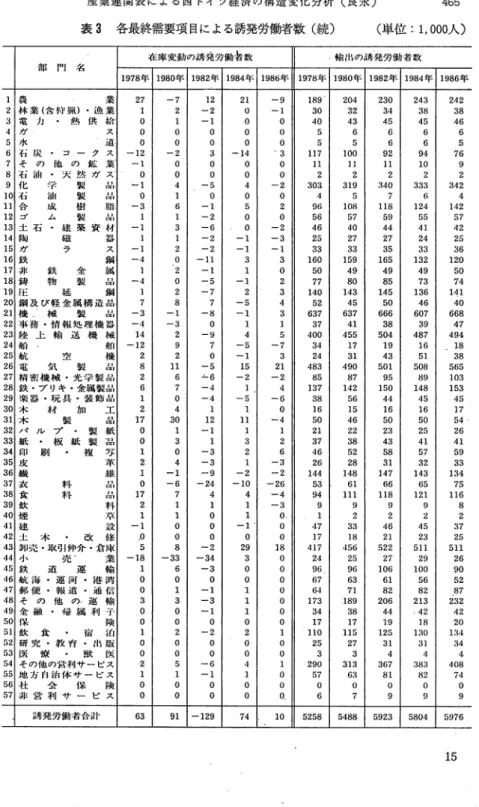 表 3 各最終需要項目による誘発労働者数（続） （単位： 1 , 0 0 0 人）