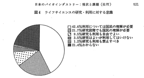 図 4 ライフサイエンスの研究•利用に対する意識 □  42.6% 利用については国民の理解が必要 曰 21.7% 研究段階でも国民の理解が必要 口 9.5% 研究も利用も自由でよい 匿 3:5% 研究はよいが利用してはいけない §l  1.2% 研究も利用も禁止すべき B i i l  2 1 
