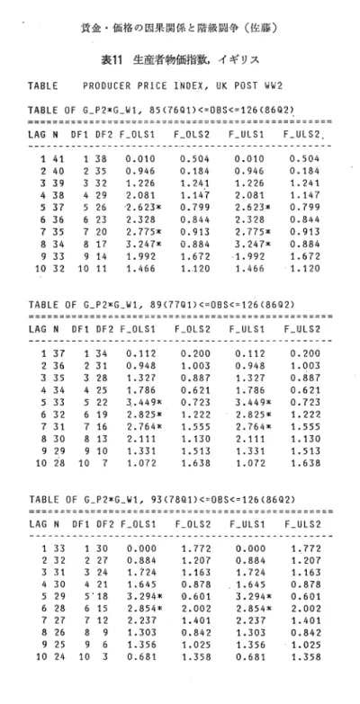 表 1 1 生産者物価指数，イギリス TABLE  PRODUCER PRICE  INDEX,  UK  POST り W2 TABLE OF G̲P2*G ー Wt, 85 <76Q1) <=OBS<=126 <86Q2)̲ 