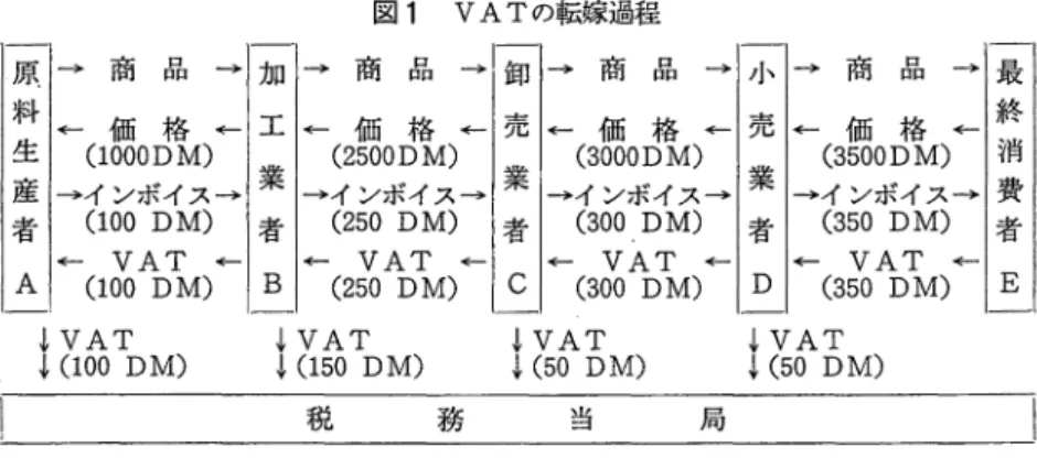 図 1 V A T の転嫁過程 原 → 商 品 → 加 → 商 品 → 卸 → 商 品 → 小 → 商 品 → 最 料 ← 価 格 ← 工 ← 価 格 ← 売 ← 価 格 ← 売 ← 価 格 ← 終 生 (lOOODM) 業 (2500DM)  業 (3000DM)  業 (3500DM) 消 産→インボイス→ →インボイス→ →インボイス→ →インボイス→ 費 者 ( 1 0 0DM) 者 ( 2 5 0DM) 者 ( 3 0 0 .DM) 者 ( 3 5 0DM) 者 ←  V A T ←  ←  V 