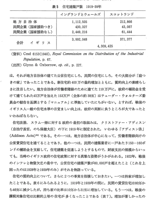 表 5 住宅建築戸数 1 9 1 9 ‑ 3 9 年 イングランドとウェールズ 1 , 1 1 2 , 5 0 5  スコットランド 地 方 自 治 体 民間企業（国家援助つき） 民間企業（国家援助なし） 合計 イ ギ リ ス 4 ; 3 0 , 3 2 7 2,449,216 3,992,048  4 , 3 0 9 , 4 2 5  2 1 2 , 8 6 6 43,067 61,444 371,377 