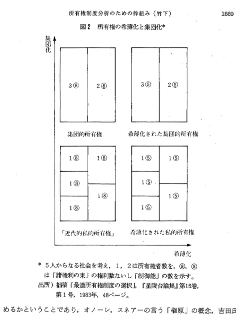 図 2 所有権の希薄化と集団化＊ 絹団化 3 ⑧  2 R   3 ⑤  2 ⑤  狛 R N 的所イ i 権 希薄化された巣団的所布権 1 ⑧  1 ⑧  1 ⑧  l ⑧  1 ⑤ l ⑤ •  1 ⑤  1 ⑧  1 ⑤  1 ⑤  「近代的私的所 f f 権 」 希薄化された私的所有権 希薄化 *  5 人からなる社会を考え， 1,  2 は所有権者数を，⑧，⑥ は「諸権利の束」の権利数ないし「制御能」の数を示す。 出所）拙稿「最適所有権制度の選択」， 『星陵台論集』第 1 6 巻 ， 第 1 号 