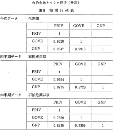 表 6 相 関 行 列 表 年次データ 全期間
