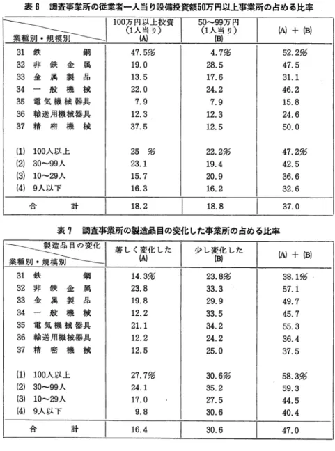 表 6 調査事業所の従業者一人当り設備投資額 5 0 万円以上事業所の占める比率 ~業種別・規模別 ,100 万 円 以 上 門(1人当り ( A )  I  50 99(1 人当り） ( B )  万円 ( A )  +  ( B }  3 1 鉄 銅 4 7 