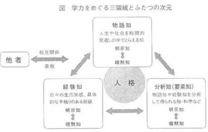 図 学 力 をめ ぐる三領 域 とふ たつ の次元 曳 転 し 秘入生難 漏見 通 しの 中 でとらえる知明 示 知ぎゑ善暗 黙 知 分 析 知(要 素 知) 物語 知 や 経験 知 を分析 して得られる知・ 科学など 明 示 知 鴛 暗 黙 知人 格嘆融 澱 驚麟相 互 関 係歴 〕磯鷲蜘ノ し 一舞経 験 知日々の生活実感、具体的な手触りのある経験明示知、.xI蓄 暗 黙 知 ノ 田 中 昌 弥 「 学 力 論 議 を 越 え て 、学 力 の 質 を み る文 化 を」「 現 実 と向 きあ う教 育
