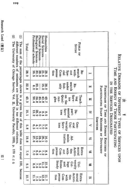 表 VRELATIVE DEMANDS OF DIFFERENT  TYPES  OF  SERVICES  UPON TIME AND ENERGY OF THOSE PARTICIPATING IN THE SERVICES DESIGNATED 