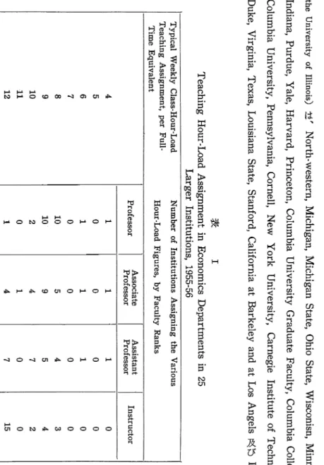表 ITeaching Hour‑Load Assignment in Economics  Departments  in  25 Larger Institutions, 1955‑56 Typical Weekly Class‑Hour‑Load Number of Institutions Assigning the Various Teaching Assignment, per Full‑Hour‑Load Figures, by Faculty Ranks Time Equivalent Pr