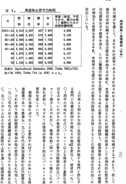 表 Ys 農産物必要労仇時間 i 1 1 9 1 0年 1'  穀 棉 煽 合 家 Eをく 含 畜 ） 要 維 み ， ; ; （ ， 持 食 1 1 1 動 店 用 の ， 間た力 牛乳を 除物 花草 計めの 3 ,  5 1 3 1 3 ,  9 3 7  4 5 7 1 7 ,  9 0 7  4 , 8 3 6  15 19 3 , 4 9 8   3 , 4 2 1  5 7 9   7 , 4 9 8  5 , 1 2 3  25 29 2 , 9 9 9  4 , 0 8 6  6 4 9  