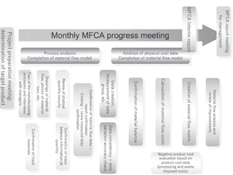 Figure 3: An example of an MFCA project schedule (created by the author)