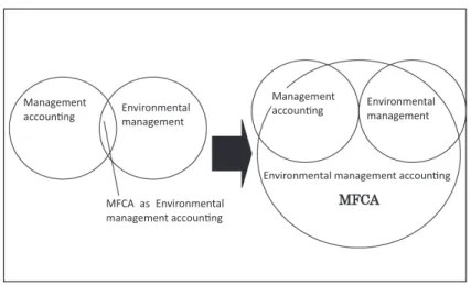 Figure 2: Changes in the position of MFCA in Environmental  management accounting (Nakajima 2005, 77 onwards)
