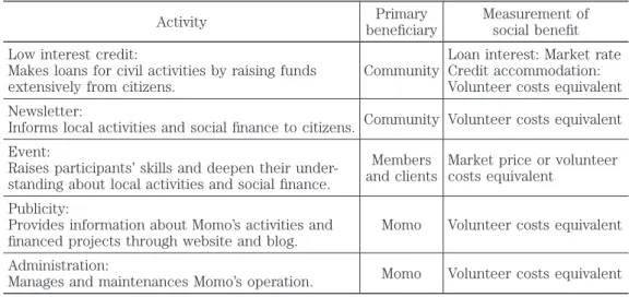 Table 3 provides a brief summary of Momo’s activities. Momo’s most important  activity is making available low interest credit to civil activities