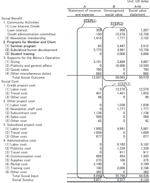 Figure 2:  Steps to Create Social Value Statement