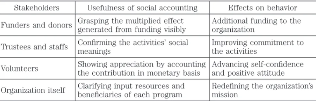 Table 5:  Usefulness of Social Accounting for Stakeholders
