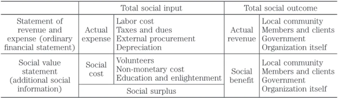 Table 1 shows the structure of our suggested social value statement. ‘Total  social input’ includes ‘actual expense’ and ‘social cost’ without disbursement