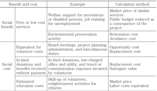 Table 2:  Calculation Methods to Measure Social Benefi ts and Costs