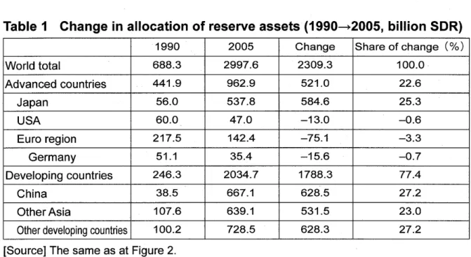 Table  1  Change i n  a l l o c a t i o n  o f  reserve assets  ( 1 9 9 0 →  2 0 0 5 ,   b i l l i o n  SDR) 