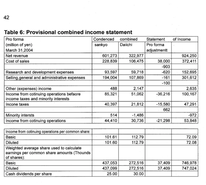 Table 6 :  P r o v i s i o n a l  combined income statement 