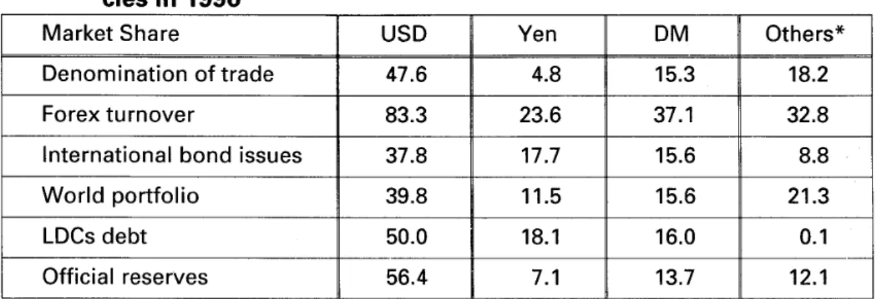 Table 2  shows s t a t i s t i c s  on the current use o f  the main currencies  i n   1 9 9 6 