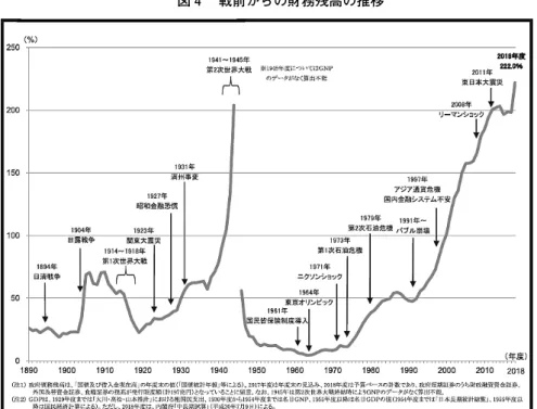 図 ４ により，戦前の債務残高の推移と比較しても， 1990 年代以降の債務残高の異常な膨張ぶり が際立つことがわかる。  先進国中最悪の財政赤字の累増に対して，歴代政権も財政再建を標榜し，それなりの取組み を行ってきた。1997年の財政構造改革法（翌98年に施行停止），2006年の「経済財政運営と構 造改革に関する基本方針」での財政健全化目標の設定， 2010 年の「財政運営戦略」の閣議決定， 2015年の「経済財政運営と改革の基本方針」などである ３） 。しかし，財政構造改革法を除き， これらの取組みは