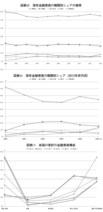 図表  各国の家計の金融資産構成 0.0 10.0 20.0 30.0 40.0 50.0 60.0  現金・預金 債券 投資信託 株式・出資金 保険・年金準備金日(14)米(14)Euro(14)日(01)米(01)英(01)%0.010.020.030.040.050.060.070.080.0%20歳代30歳代40歳代50歳代60歳代70歳代以上預貯金生損保個人年金株式投資信託図表  保有金融資産の種類別シェア（2013年世代別）-10.00.010.020.030.040.050.060.02004