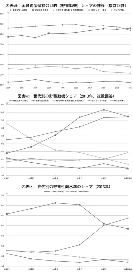 図表  世代別の貯蓄性向水準のシェア（2013年） 0.0   10.0   20.0   30.0   40.0   50.0   60.0   70.0    20歳代 30歳代 40歳代 50歳代 60歳代 70歳代以上0%20%未満30%未満30%以上%10.0       20.0       30.0       40.0       50.0       60.0       70.0       80.0       2004200520062007200820092010201120122