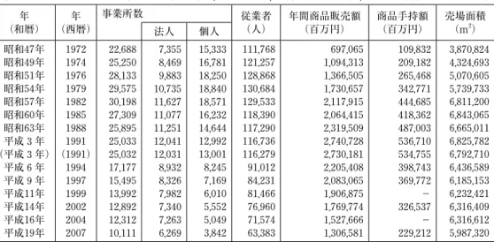 図表 ２- Ｂ 家具製造業データ 産業分類 年次 事業所数 従業者数 （人） 製造品出荷額等（百万円） 木製家具製造業（漆塗りを除く） 〃 〃 〃 〃 〃 〃 〃 〃 〃 〃 2002 （H 14 ）2003（H15）2004（H16）2005（H17）2006（H18）2007（H19）2008（H20）2009（H21）2010（H22）2011（H23）2012（H24） 8 , 8568,5608,3478,0308,3268,2707,8738,0837,8686,8587,750 68 , 90