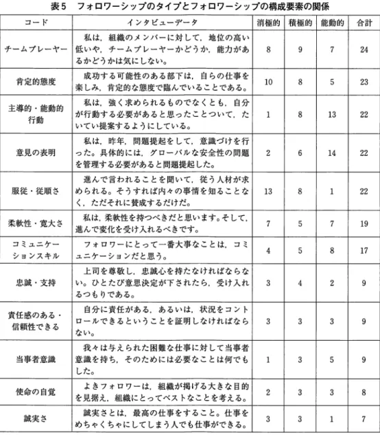 表 5 フォロワーシップのタイプとフォロワ＿シップの構成要素の関係 コード インタピューデータ 消極的 積極的 能動的 合計 私は，組織のメンバーに対して，地位の高い チームプレーヤー 低いや，チームプレーヤーかどうか，能力があ 8  ，  7  2 4  るかどうかは気にしない。 肯定的態度 成功する可能性のある部下は．自らの仕事を 1 0  8  5  2 3  楽しみ．肯定的な態度で臨んでいることである。 主導的・能動的 私は．強く求められるものでなくとも．自分 行動 が行動する必要があると思ったこと