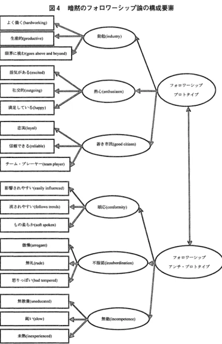 図 4 暗黙のフォロワーシップ論の構成要素 よく働く ( h a r d w o r k i n g ) 生産的 ( p r o d u c t i v e ) 活気がある( e x c i t e d ) 社交的 ( o u t g o i n g ) 満足している ( h a p p y ) 忠実 ( l o y a l ) 信頼できる( r e l i a b l e ) 影響されやすい ( e a s i l yi n f l u e n c e d )  流されやすい ( f o l l o w 