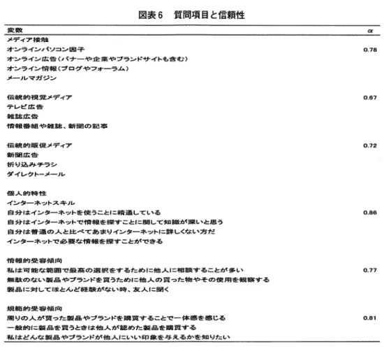 図表 6 質問項目と信頼性 変 幾 k メ デ ィ ア 捧 饂 オ ン ラ イ ン パ ソ コ ン 国 子 オ ン ラ イ ン 広 告 （ パ ナ ー や 企 業 や ブ ラ ン ド サ イ ト も 含 む ） オ ン ラ イ ン 情 輯 （ ブ ロ グ や フ 』 一 つ ム ） メ ー ル マ ガ ジ ン 伝 練 的 視 覚 メ デ ィ ア テ レ ビ 広 芦 雑 誌 広 告 情 輻 薔 緑 や 雑 誌 J 冒 圃 の 記 事 伝 饒 的 販 観 メ デ ィ ア 菊 f 1 1 1 広 告 折 り 込 
