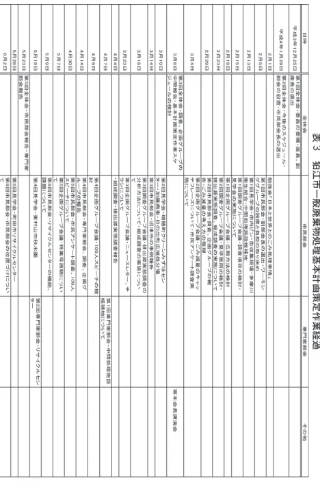 表 3　狛江市一般廃棄物処理基本計画策定作業経過