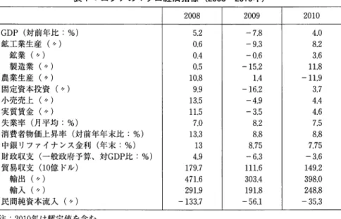 表 1 :ロシアのマクロ経済指標 (2008 2010 年 ） 2 0 0 8  2 0 0 9  2 0 1 0  GDP （対前年比： ％ ）  5 . 2  ‑ 7 