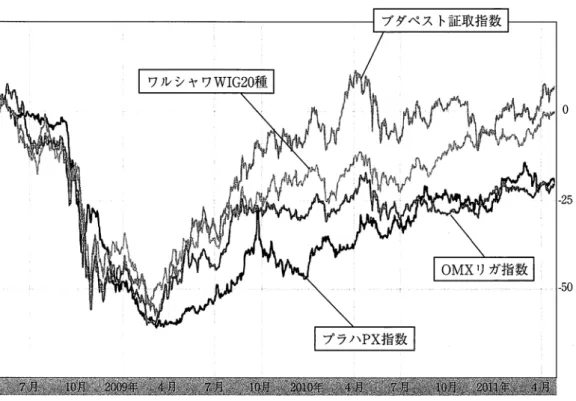 図 2 :中東欧 4 カ国の株価指数 ( 2 0 0 8 年 4 月〜2 0 1 1 年 4月 ） プダペスト証取指数 ゜ プラハ PX 指数 注： 2 0 0 8 年 4 月 2 8 日の株価を基準とする。 出所： B l o o m b e r g ,h t t p : /  / w w w 