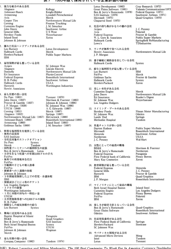 表 7 1 9 9 3 年版で採用されている企業評価の指標 I . 強力な組合のある会社 A l a g a s c o  A n h e u s e r ‑ B u s c h  Armstrong  A v i s  C o o p e r  T i r e  C o r n i n g   Cummins E n g i n e  J o h n  D e e r e  G e n e r a l  M i l l s  H e r s h e y  F o o d s  I n l a n d  S