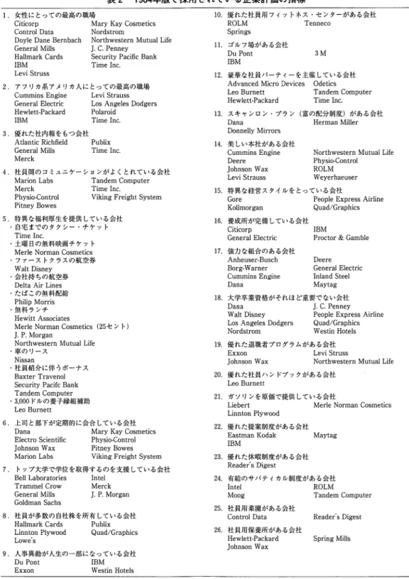 表 2 1 9 8 4 年版で採用されている企業評価の指標 1 . 女性にとっての最高の職場 C i t i c o r p  Mary Kay C  o s m e u c s  C o n t r o l  D a t a  N o r d s t r o m  D o y l e  Dane B e r n b a c h   N o r t h w e s t e r n  M u t u a l  L i f e  G e n e r a l  M i l l s  J 