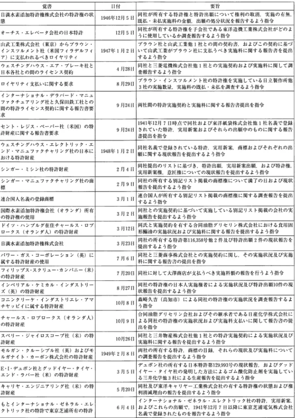 表 1 個別企業の特許調査に関する民間財産管理局覚書 覚書 1 1 1 寸 要 竹 「 I 満水索添｝ J l] 特許権株式会社の特許権の状 1 9 4 6 イ f . 1 2 / l5  t i  同社が所有する特許権と特許 1 廿頻について権利の取消．実施のイ［無． 態 既払・未払実施料の金額出願の処分状況を報告するよう指令 オーチス・エレペータ会社の 1 1 本特許 1 2 } ]  5  11  同社が所有する特許権を ・ r 会社である求詐造機工業株式会社がどのよ うに使用しているか調任報告するよ