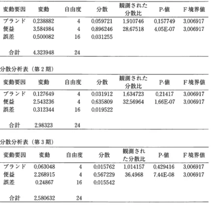 表 3 各調査期間におけるブランドおよび便益間の分散分析結果 分散分析表（第 1 期 ） 変動要因 変動 自由度 分散 観測された P 値 F 境界値 分散比 プランド 0 