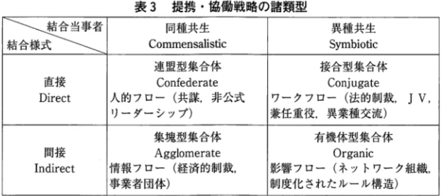 表 3 提 換 ・ 協 働 戦 略 の 諸 類 型 結 ＼ 合 様 式 者 同種共生 異種共生 C o m m e n s a l i s t i c  S y m b i o t i c  連盟型集合体 接合型集合体 直接 C o n f e d e r a t e  C o n j u g a t e  D i r e c t  人的フロー（共謀，非公式 ワークフロー（法的制裁． JV,  リーダーシップ） 兼任重役，異業種交流） 集塊型集合体 有機体型集合体 間接 A g g l o m e r a 