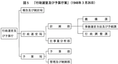 図 5 「行政運営及び予算庁案」 ( 1 9 4 8 年 3 月 2 6 日 ） 報告及び統計局 行 政 運 営 局 予 算 局 計 画 部仕 事 量 分 析 部予 算 部 管理及び統制部 機 構 課 事務運営方法及び手続課行 政 調 整 課