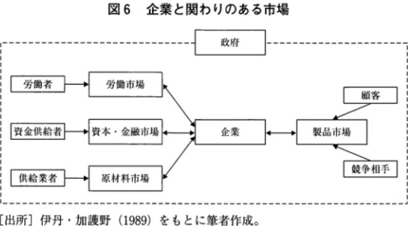 図 6 企業と関わりのある市場  ----------------------------~---------------------□ 亘 三 ' ［出所］伊丹・加護野 ( 1 9 8 9 ) をもとに筆者作成。 関係③政府との関係が，環境のマネジメントにおいて重要であることが，伊丹・加護野 ( 1 9 8 9 ) において指摘されている 2 3 ) 0 ところで，これらの一連の市場における不確実性および政府との関係における不確実性につ いて， どのような問題が生じているかを分析して，どのような対応を行っ