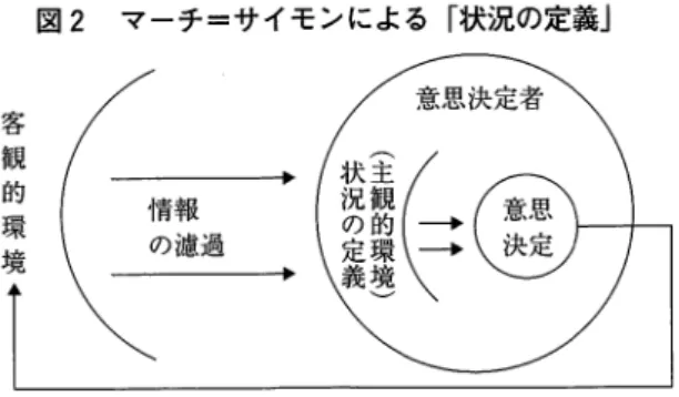 図 2 客 観 的 環 境 マーチ＝サイモンによる「状況の定義」/―‑＿‑‑‑‑‑‑‑‑意思決定者／ ︵主観的環 境 ︶状況の定義 ［出所］占部・坂下 ( 1 9 7 5 ) p 