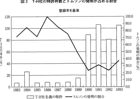 図 3 T‑H 社の特許件数とトムソンの発明が占める割合 登録年を基準 1 2 0  1 0 0  T , H 社 の 特 許 ︵ 件 ︶ 8 0 60  4 0  2 0  ゜188 3   1 8 8 4   1 8 8 5   1 8 8 6   1 8 8 7   1 8 8 8   1 8 8 9   1 8 9 0   1 8 9 1  1 0 0 