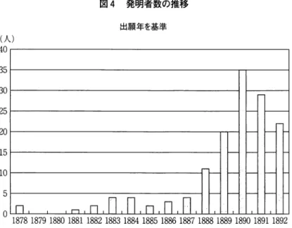 図 4 発明者数の推移 出願年を基準 （ 人 ） 4 0  3 5  3 0  2 5  2 0  1 5  1 0  5  ゜1878  1 8 7 9  1 8 8 0  1 8 8 1  1 8 8 2  1 8 8 3  1 8 8 4  1 8 8 5  1 8 8 6  1 8 8 7  1 8 8 8  1 8 8 9  1 8 9 0  1 8 9 1  1 8 9 2  （出所）アメリカ特許より作成。 表 3 トムソン＝ヒューストン社関係者の特許出願 （出願年） 1 8 7 8  1 8 