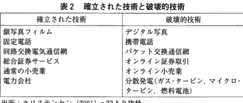 表 2 確立された技術と破壊的技術 確立された技術 破壊的技術 銀写真フィルム デジタル写真 固定電話 携帯電話 回路交換電気通信網 パケット交換通信網 総合証券サービス オンライン証券取引 通常の小売業 オンライン小売業 電力会社 分散発電（ガス・ターピン，マイクロ・ タービン．燃料電池） 出所：クリステンセン ( 2 0 0 1 ) p 