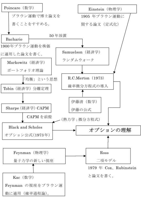 図  2-3  オプションの価格付け理論成立過程 Poincare（数学） Samuelson（経済学） ランダムウォーク  R.C.Merton（1973）  確率微分方程式の導入 Bacharie Markowitz（経済学）   ポートフォリオ理論 Sharpe（経済学）CAPM 伊藤清（数学）伊藤の公式  Einstein（物理学） ブラウン運動で博士論文を書くことをすすめる。 50年放置 1900年ブラウン運動を株価に適用した論文を書く。 1905年ブラウン運動に関する論文（定式化） 