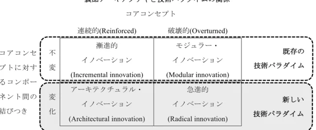表   2-1 Christensen &amp; Rosenbloom(1995) が主張する 製品アーキテクチャと技術パラダイムの関係  コアコンセプト  連続的(Reinforced)  破壊的(Overturned)  コアコンセ プトに対す るコンポー ネント間の 結びつき  不 変  漸進的  イノベーション  (Incremental innovation)  モジュラー・  イノベーション  (Modular innovation) 変化 アーキテクチュラル・ イノベーション  (Archi