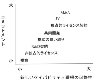図  2-2  新しいケイパビリティ獲得の可能性と  コミットメントの度合いから見た提携の分類 